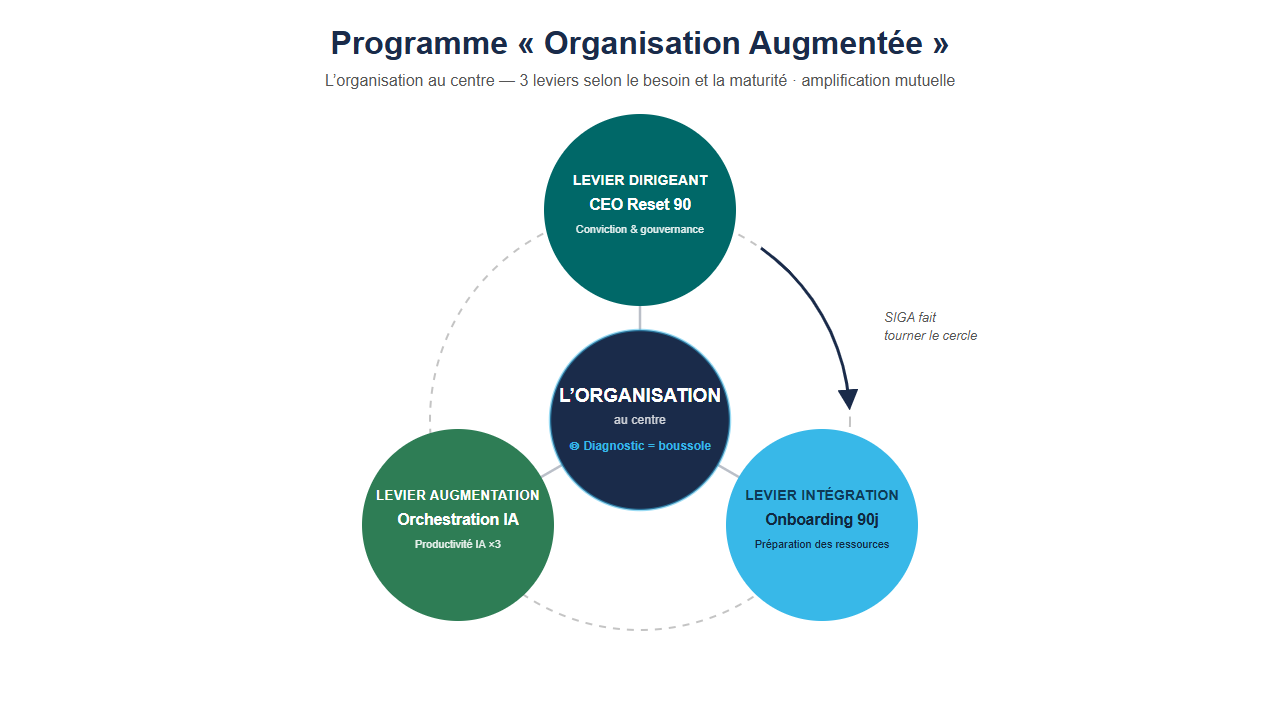 Le cercle Organisation Augmentée — 3 leviers